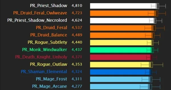 WoW Shadowlands DPS Ranking, Top WoW DPS, Top Raid DPS, Mythic DPS