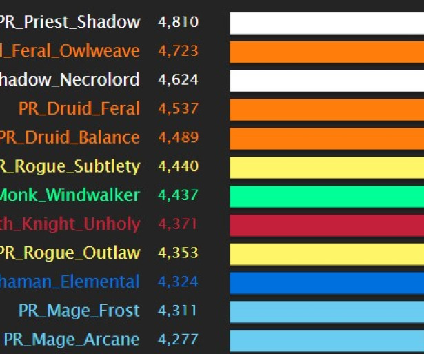 WoW Shadowlands DPS Ranking, Top WoW DPS, Top Raid DPS, Mythic DPS